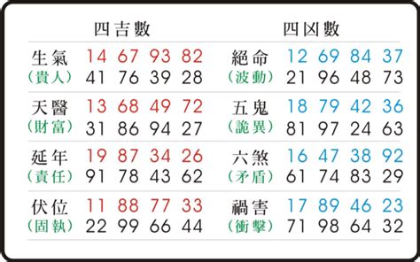 天醫 絕命|數字易經揭密版，一分鐘快速識人術